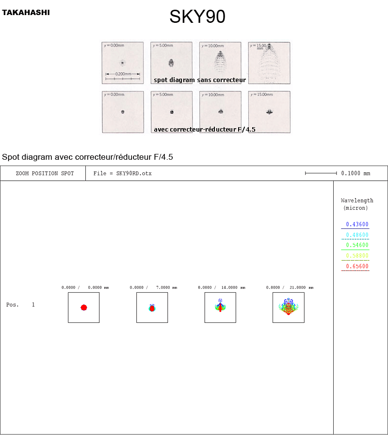 SKY-90 refractor Spot-diagram